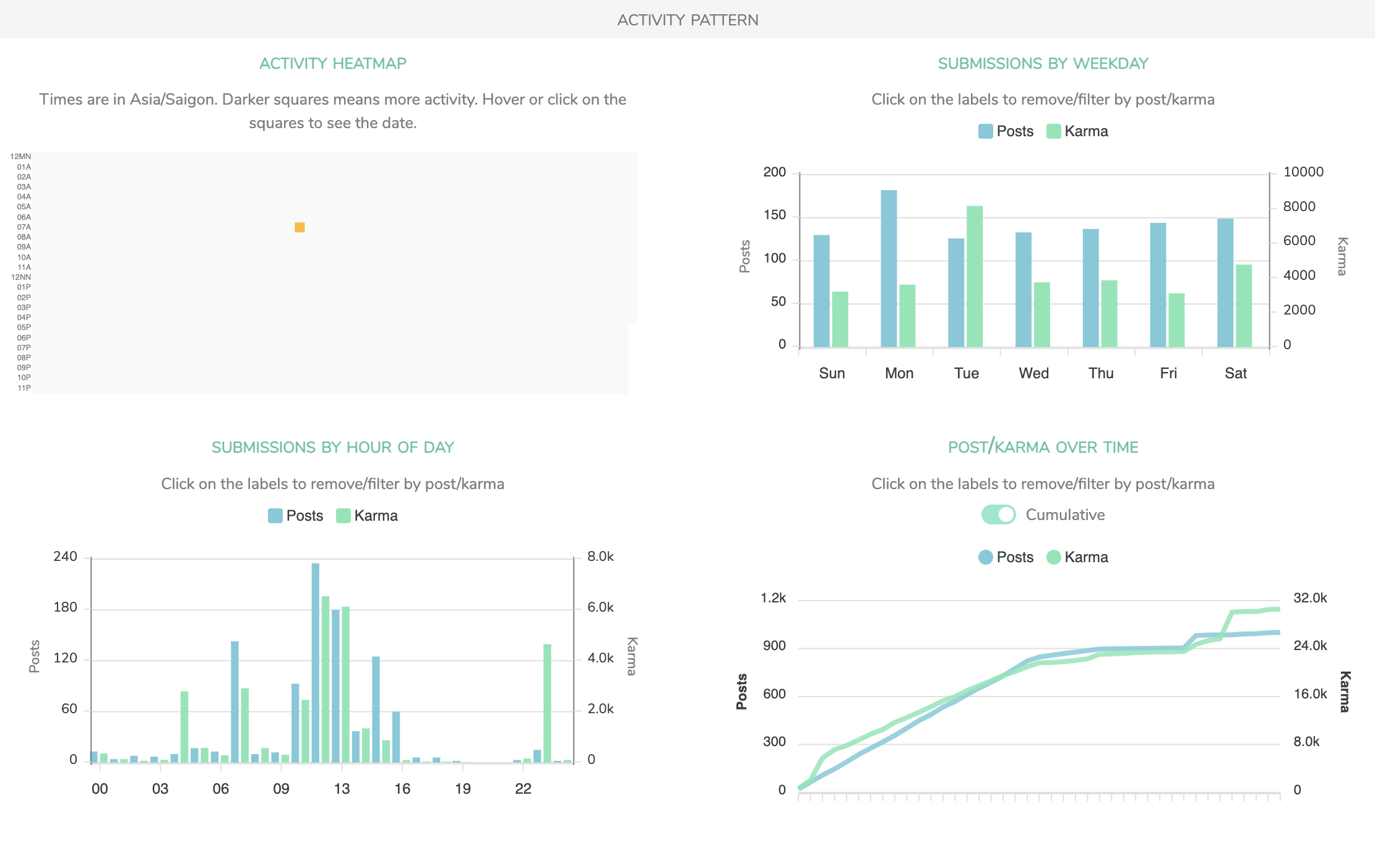 Top 5 Analysis Tools For Analyzing Reddit Users 2