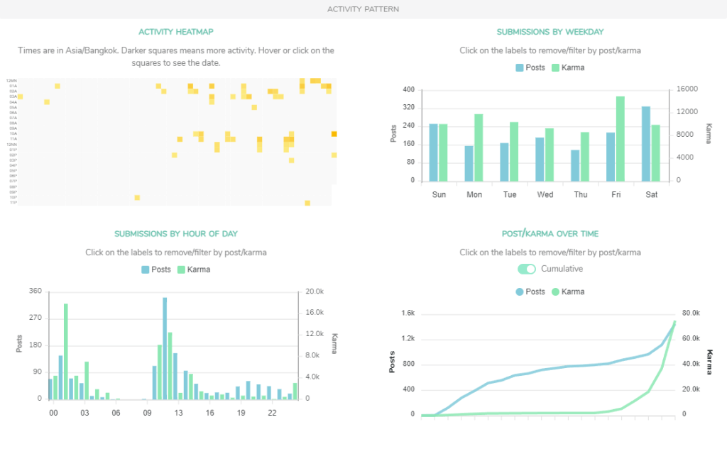 activity heatmap of the case study model