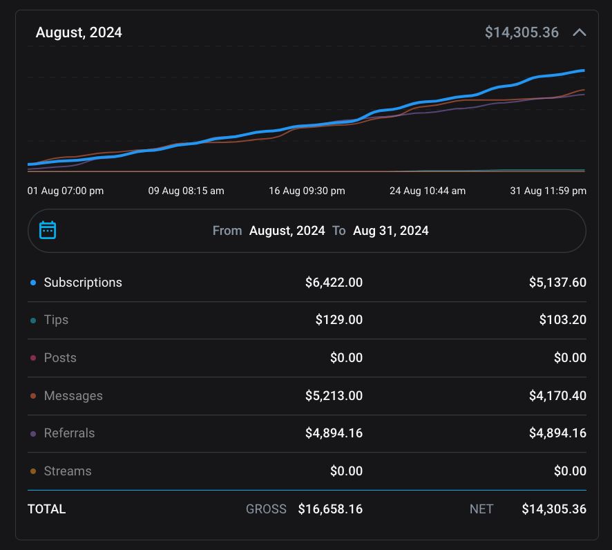 onlyfans case study revenue